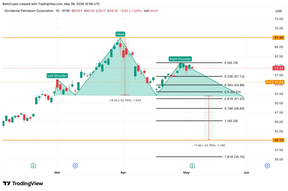 تحليل سعر سهم أوكسيدنتال بتروليوم