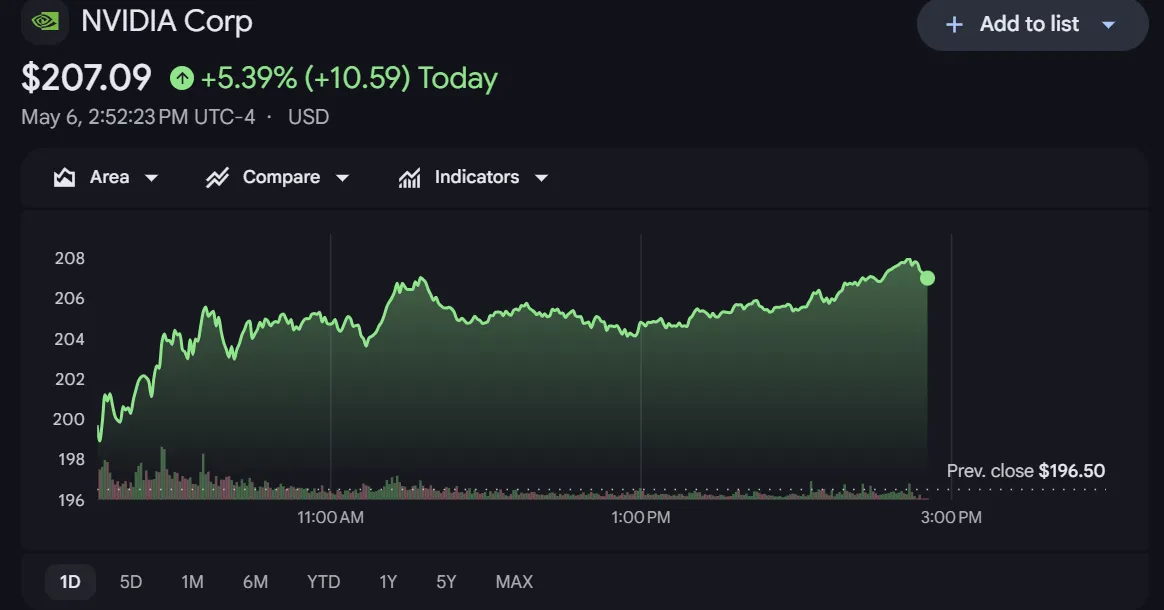 ارتفعت أسهم شركة إنفيديا بأكثر من 5% يوم الأربعاء