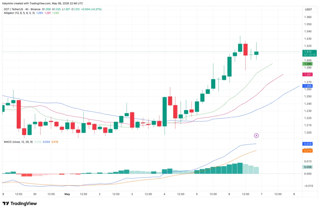 مخطط DOT/USDT: TradingView
