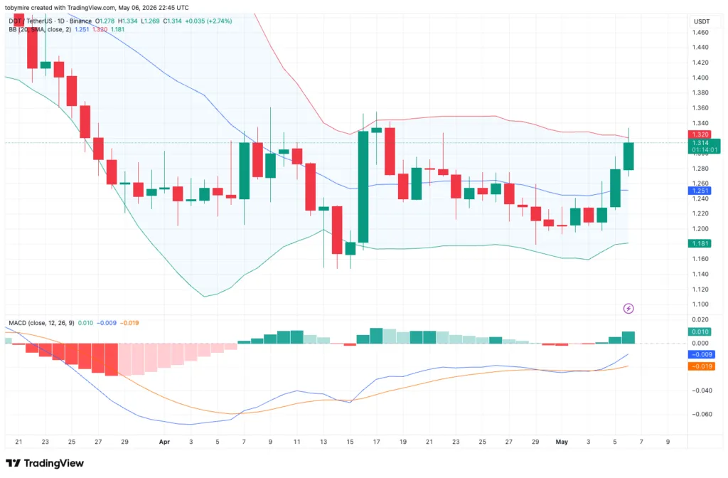 مخطط DOT/USDT ليوم واحد: TradingView