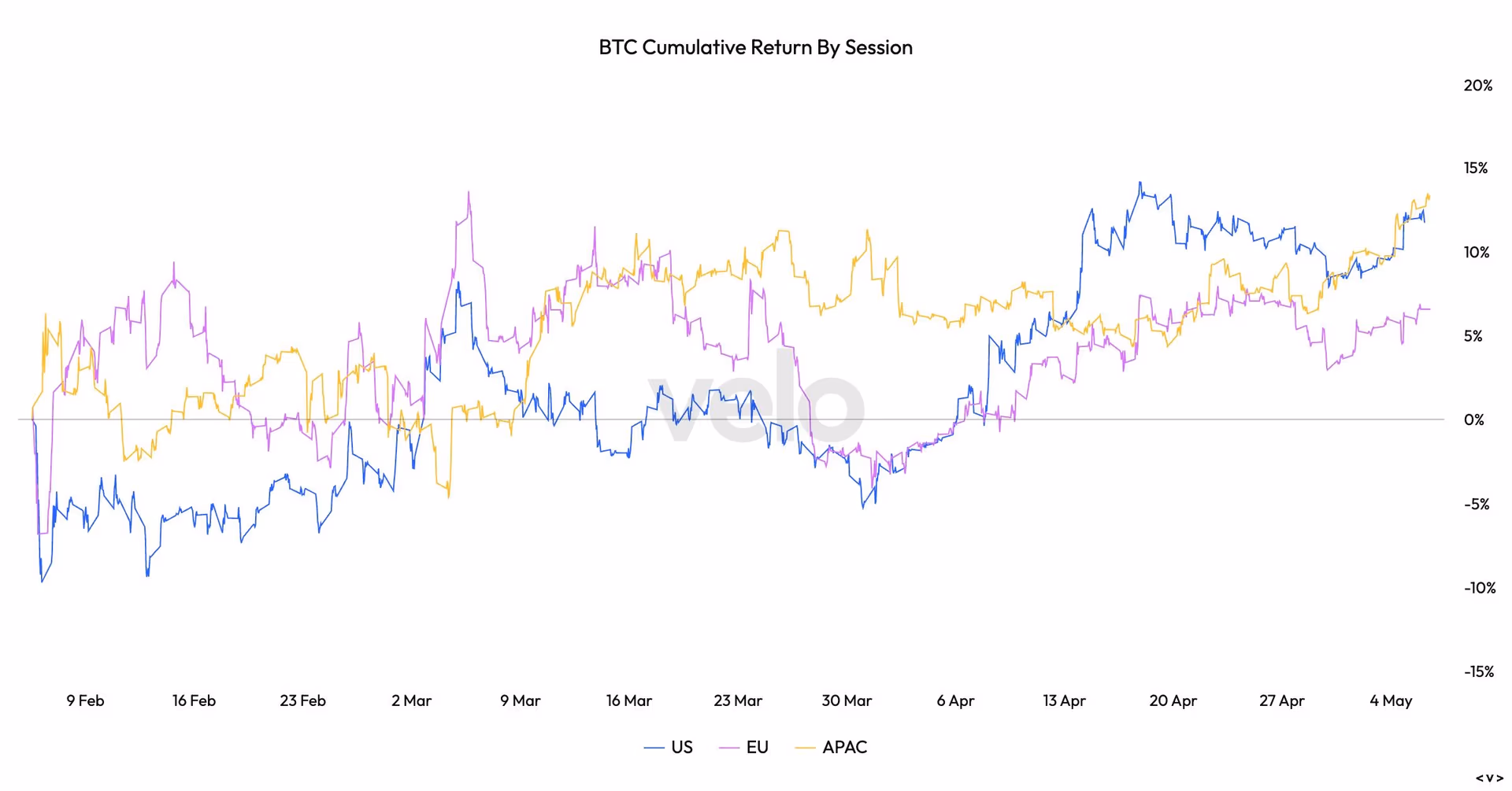 BTC's three-month price: session-wide performance breakup. (Velo)