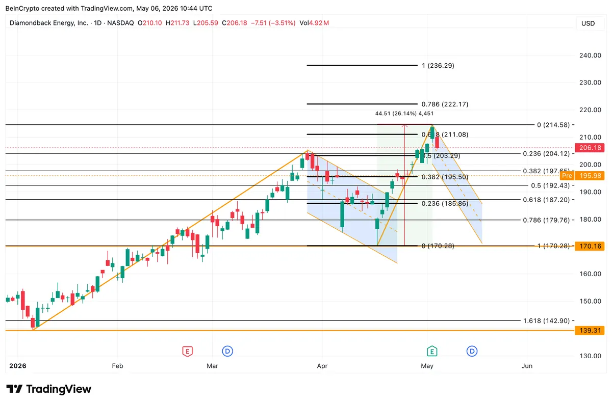 تحليل سعر سهم دايموندباك إنرجي