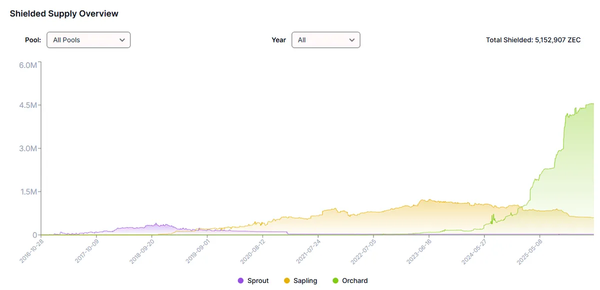 لماذا يرتفع سهم شركة ZEC بنسبة 45% اليوم؟