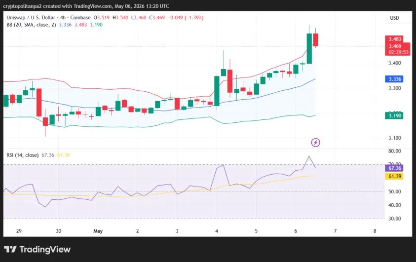 مخطط سعر زوج العملات UNI/USD على مدى 4 ساعات.