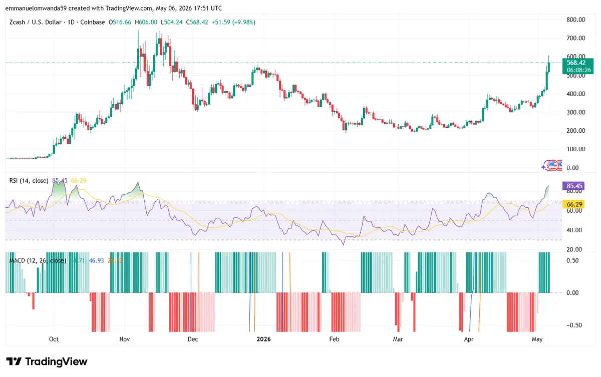 مخطط ZEC/USD: TradingView