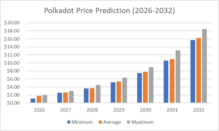 توقعات سعر عملة بولكادوت 2026-2032