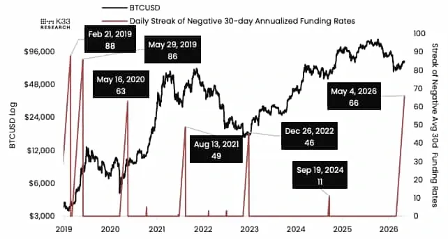 Bitcoin Vadeli İşlem Piyasalarında Rekor Negatif Fonlama Oranları Short Sıkışması Riskini Artırıyor