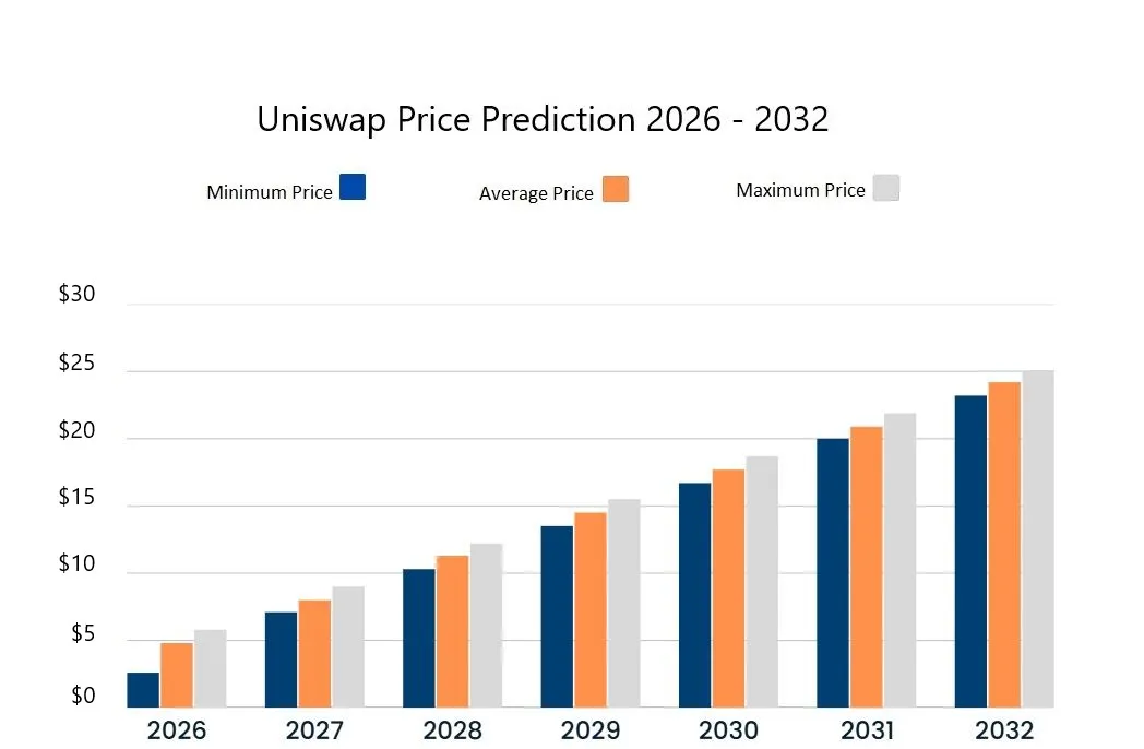 توقعات أسعار منصة Uniswap للفترة 2026-2032. المصدر: Cryptopolitan