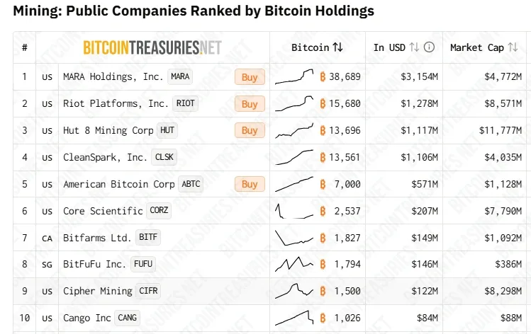 شركة Hut 8 تفوز بصفقة مركز بيانات بقيمة 9.8 مليار دولار مع تسريع شركات تعدين Bitcoin لتحولها نحو الذكاء الاصطناعي.
