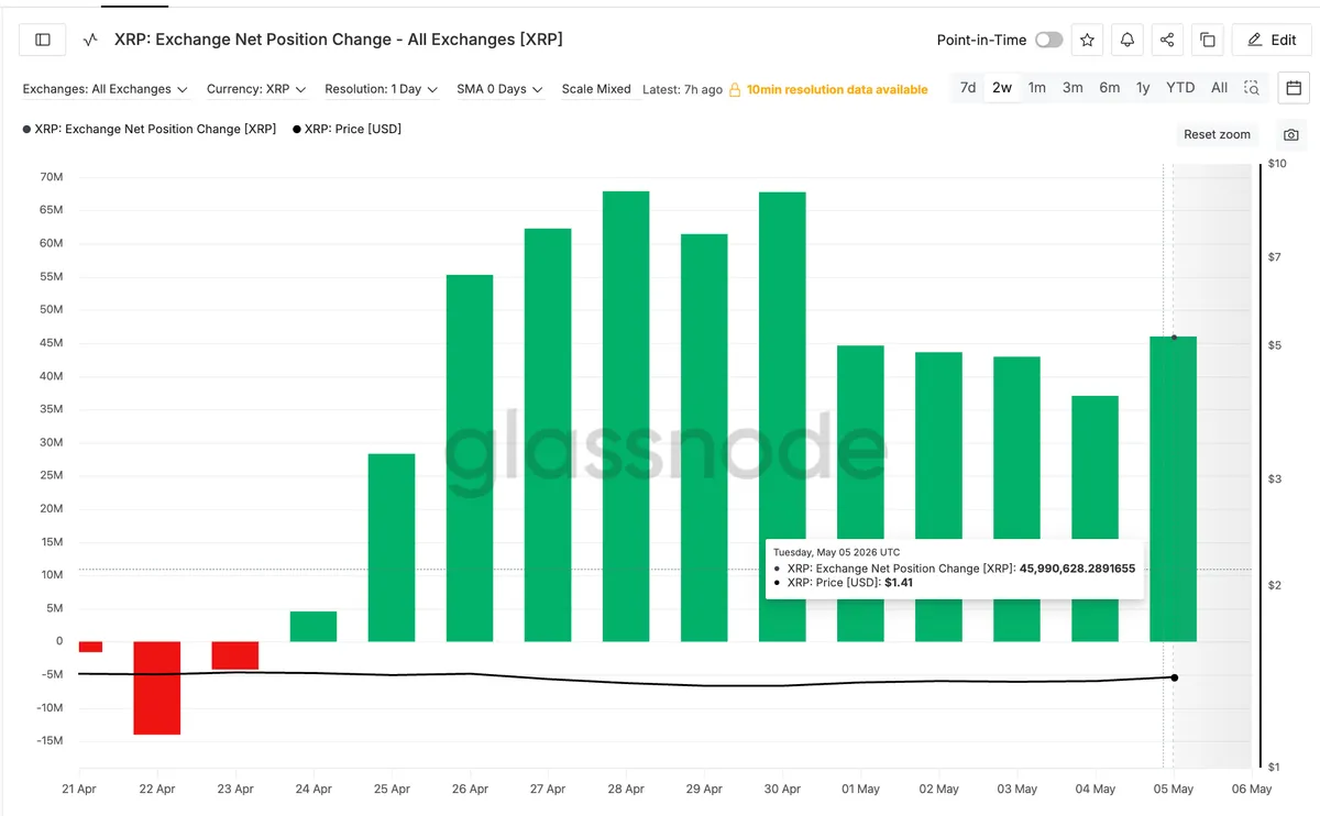 Exchange Net Position Change