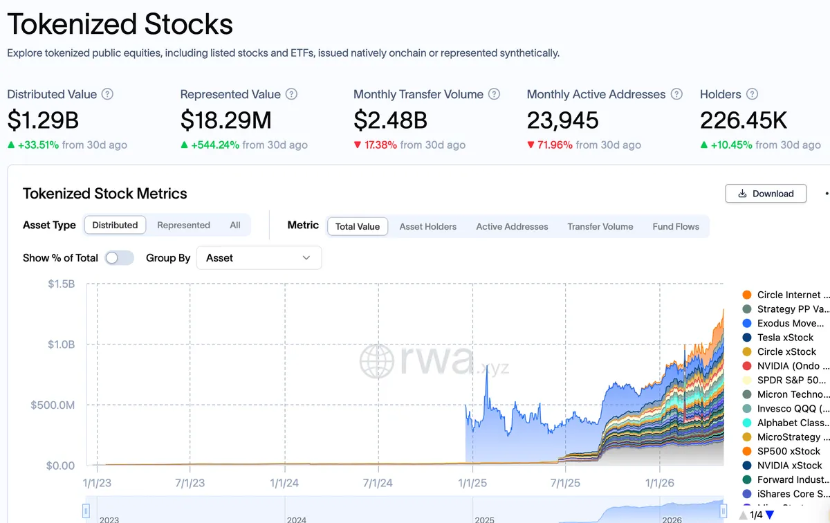 Tokenized equities. Source: RWA.xyz