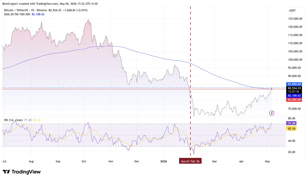 أداء سعر بيتكوين (btc). المصدر: TradingView