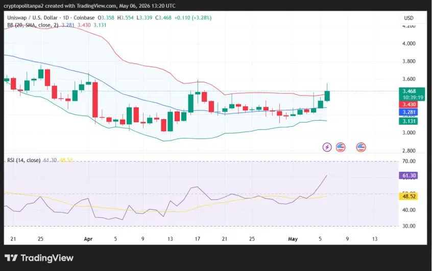 مخطط سعر زوج العملات UNI/USD ليوم واحد.