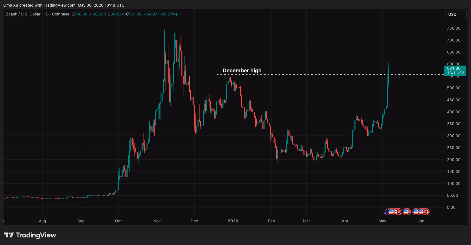 ZEC's daily price swings in candlestick format. (CoinDesk)