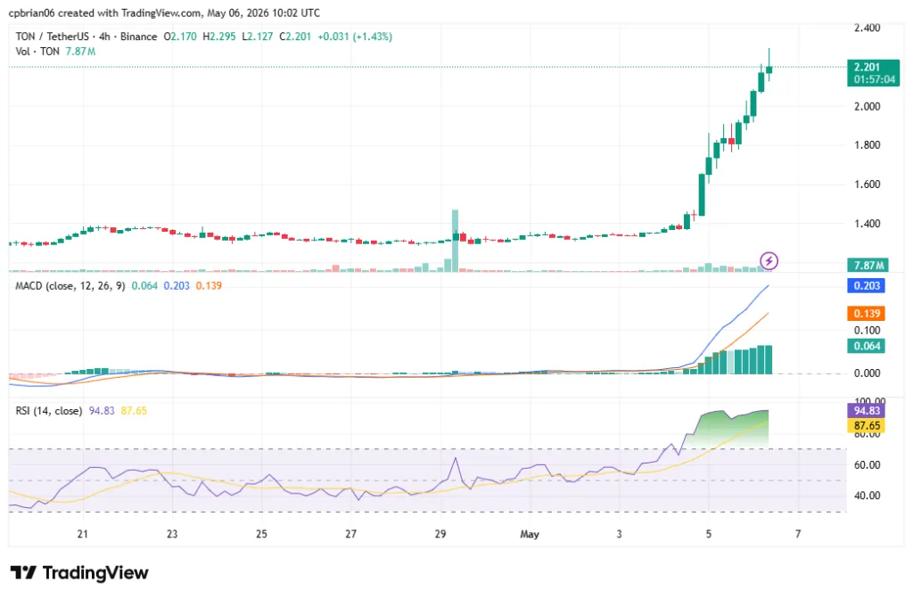 مخطط TONUSD من TradingView
