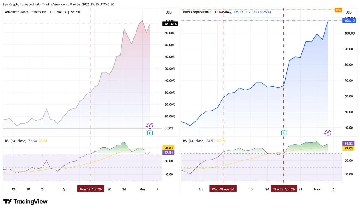 أداء أسعار أدفانسد مايكرو ديفايسز (AMD) وإنتل (INTC)
