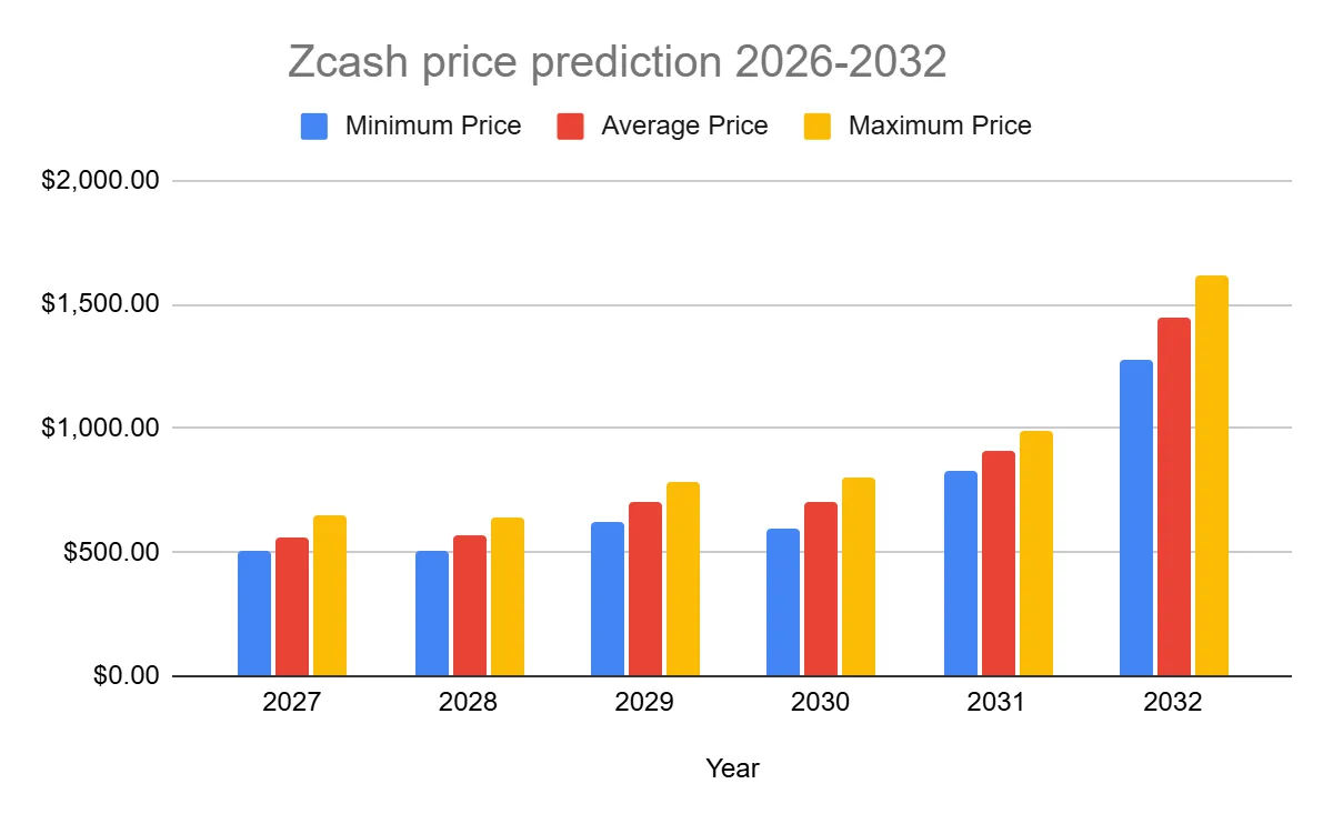 توقعات سعر عملة Zcash للفترة 2027-2032