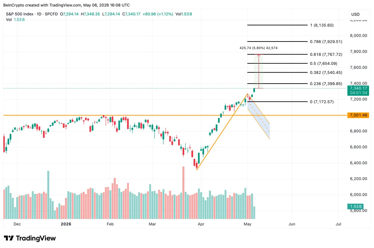 تحليل سعر S&P 500