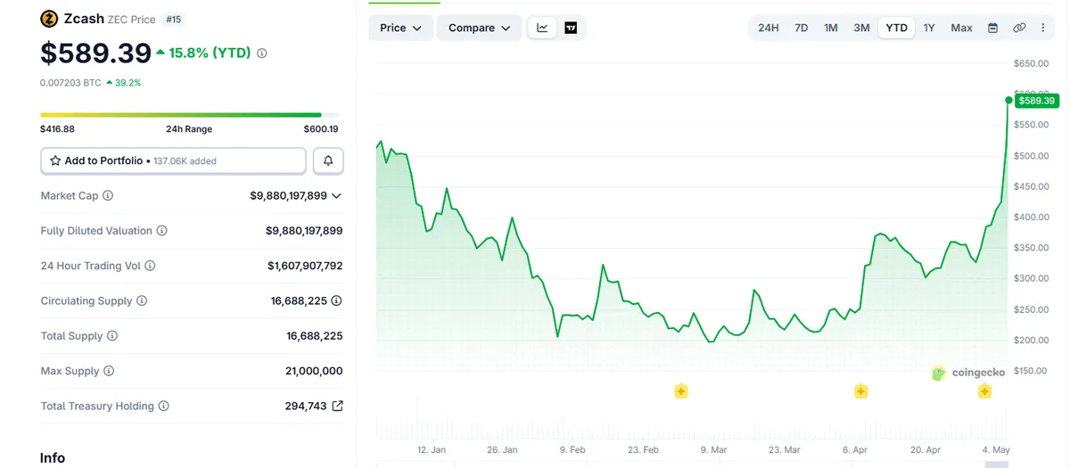 لماذا يرتفع سهم شركة ZEC بنسبة 45% اليوم؟