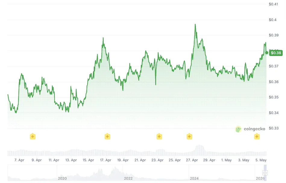 تاريخ سعر تيزوس