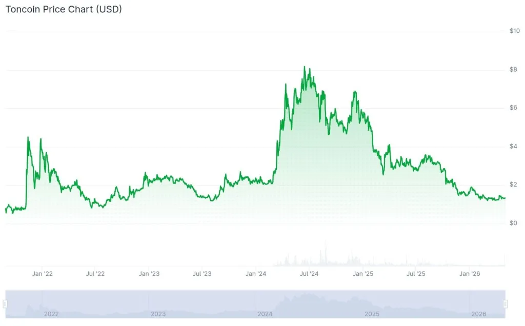 سجل أسعار عملة TON من CoinGecko