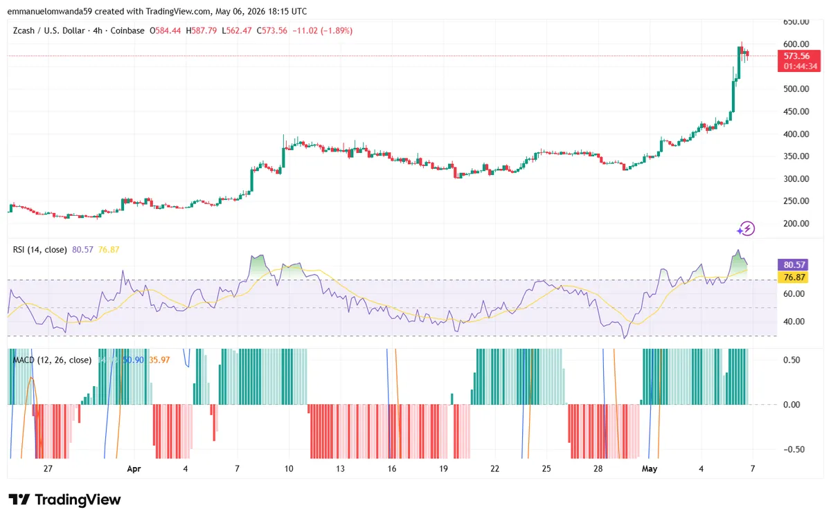 مخطط ZEC/USD: TradingView