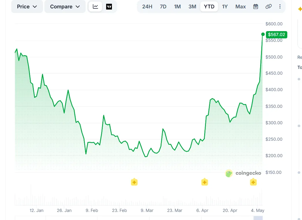 أداء ZEC التاريخي وفقًا لـ CoinGecko