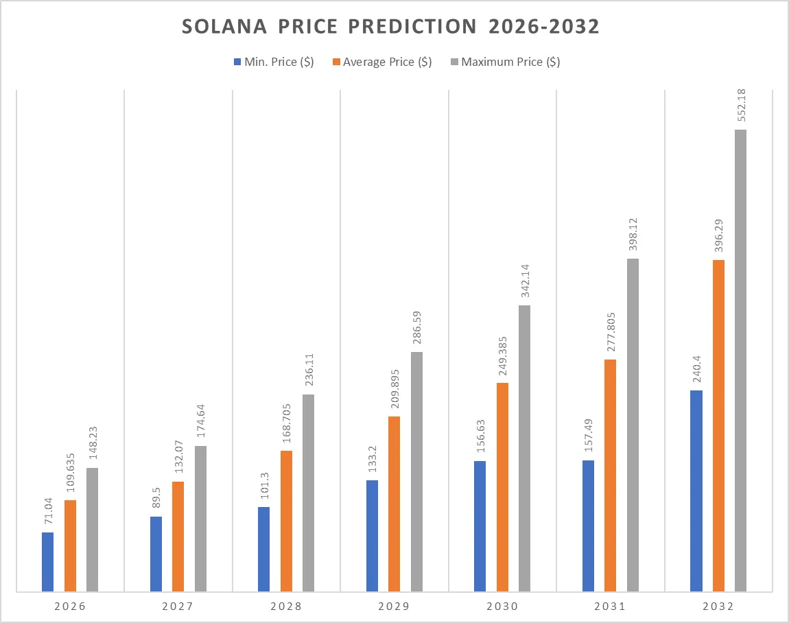 توقعات أسعار Solana 2026-2032