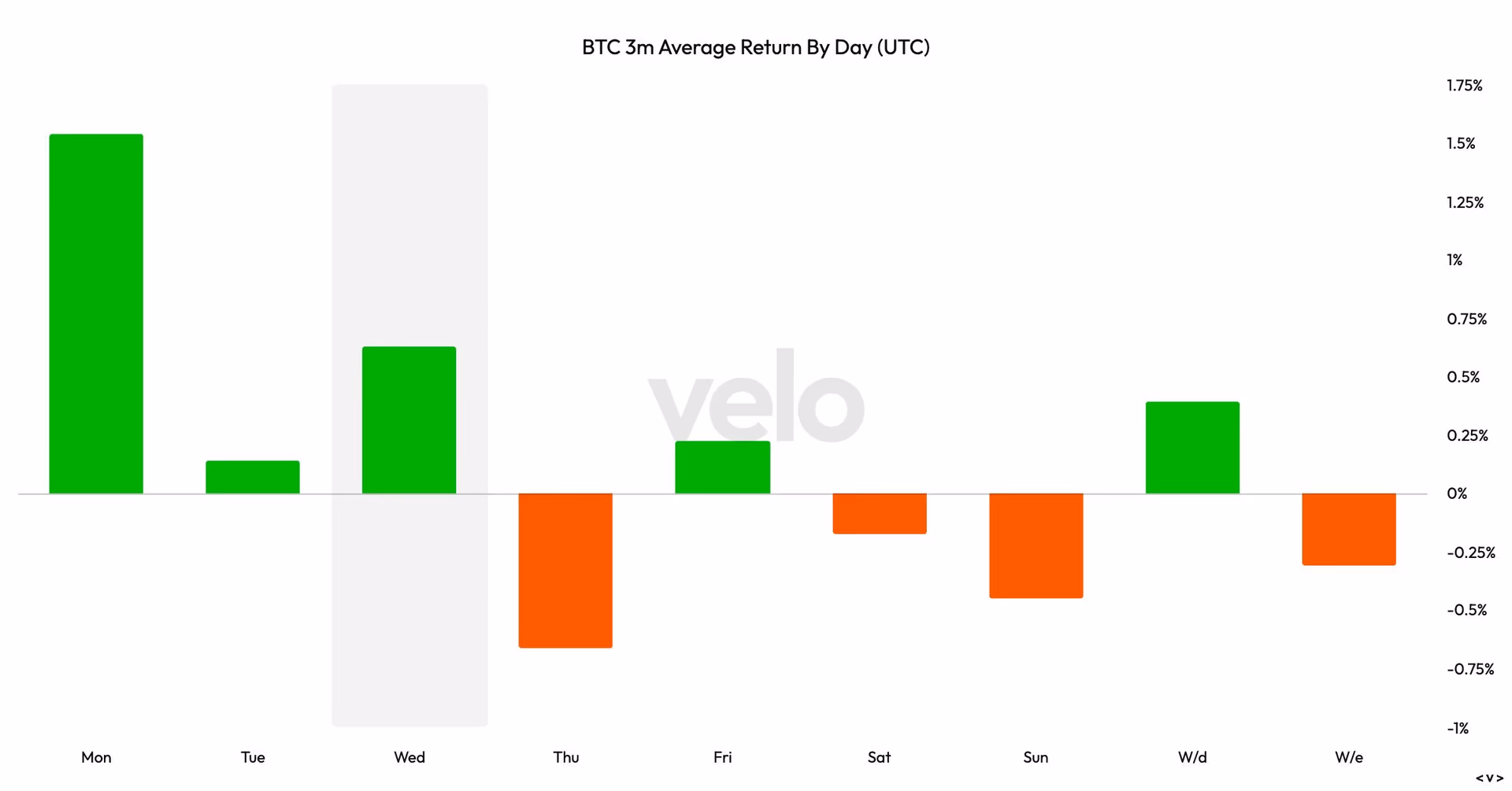 BTC's three-month rally: Day-wise performance breakup. (Velo)