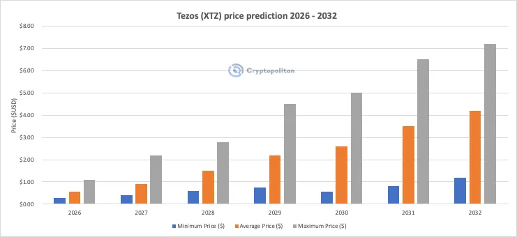 توقعات سعر تيزوس 2026-2032