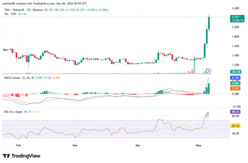 مخطط TONUSD من TradingView