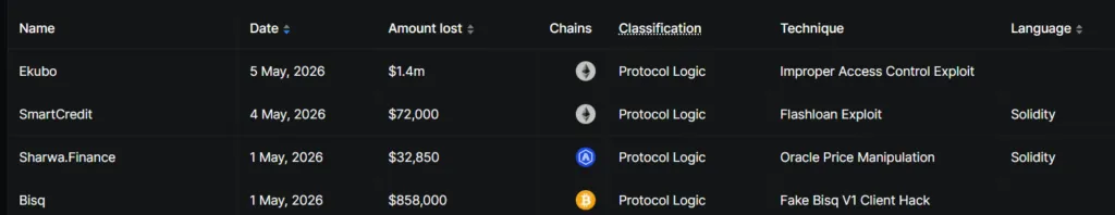 تم سحب 6.7 مليون دولار من شركة TrustedVolumes، صانعة السوق التي تعمل بنظام 1inch، في عملية سرقة جديدة في مجال التمويل DeFi .