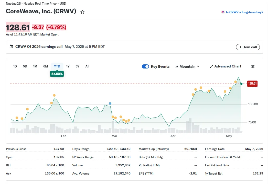 تتداول أسهم شركة CoreWeave, Inc. (المدرجة في بورصة ناسداك تحت الرمز: CRWV) بالقرب من ذروة عام 2026 قبل إعلان نتائج الربع الأول.