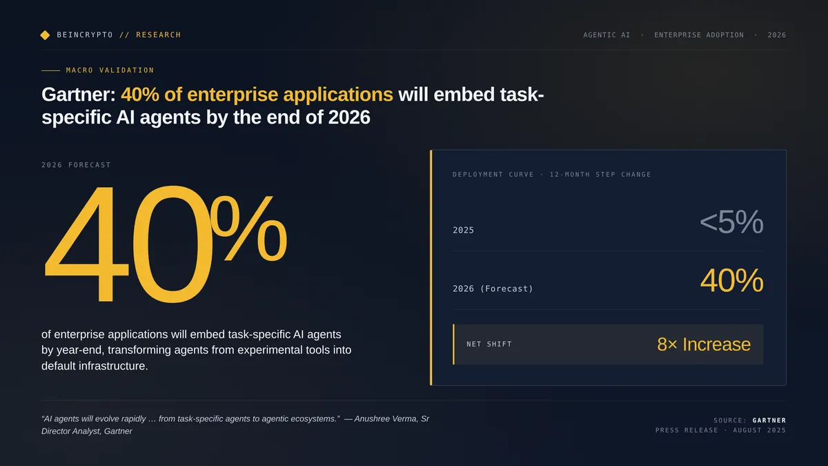 [Gartner Agentic AI Forecast