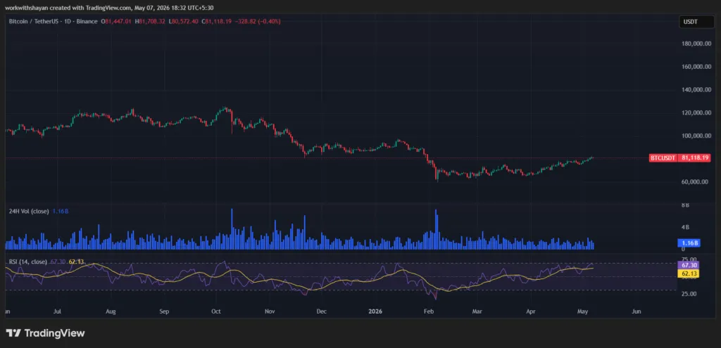 مخطط BTCUSD بواسطة TradingView