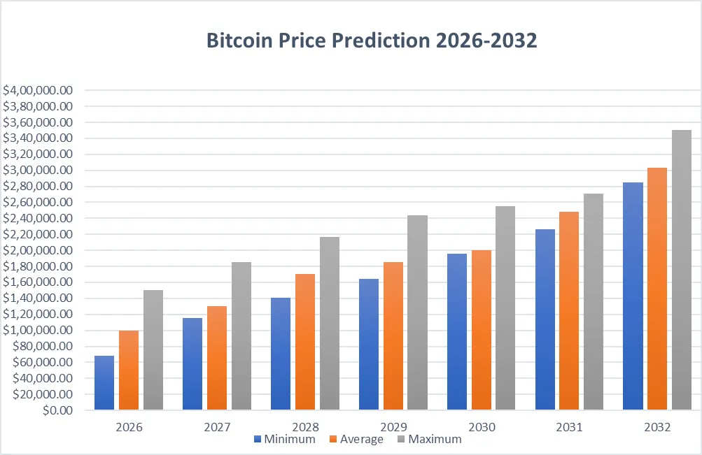 توقعات سعر البيتكوين 2026-2032