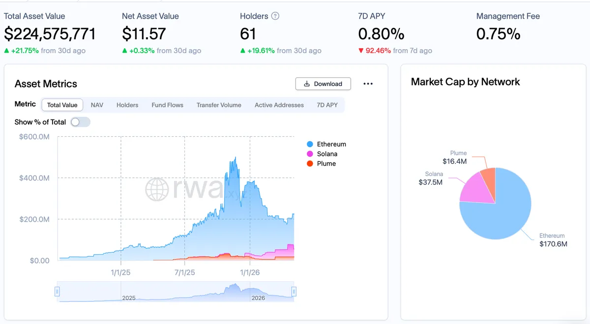 Superstate Crypto Carry Fund. Source: RWA.xyz