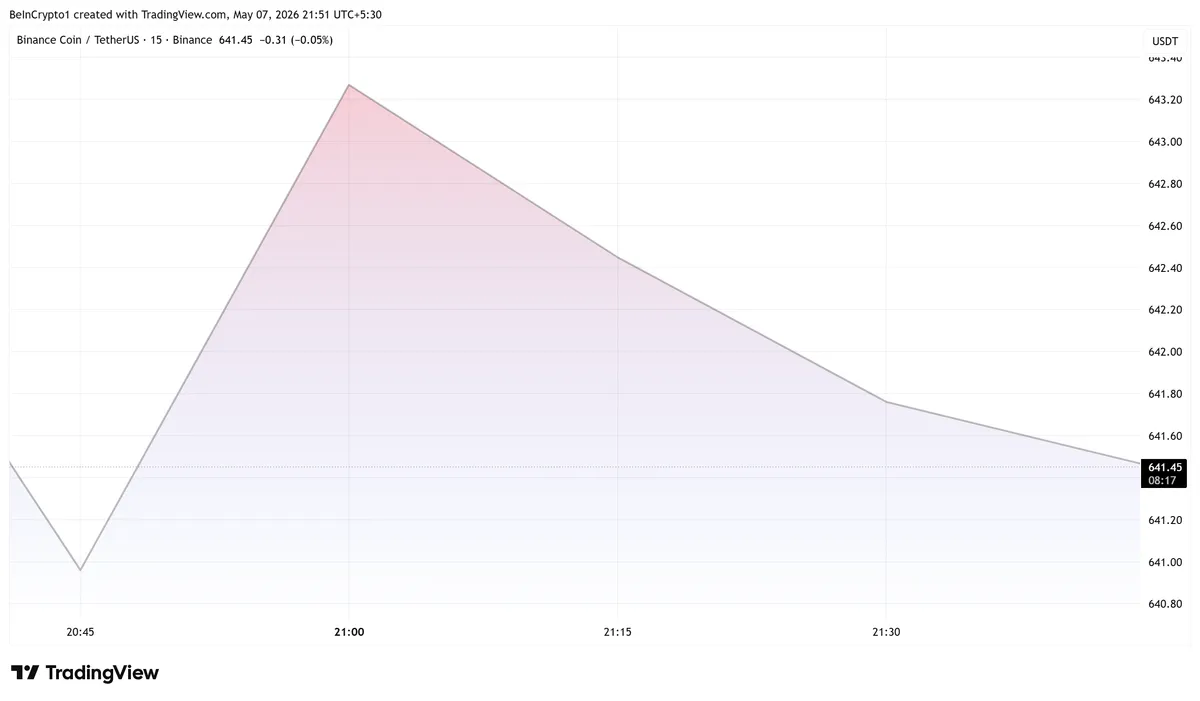 أداء سعر BNB.