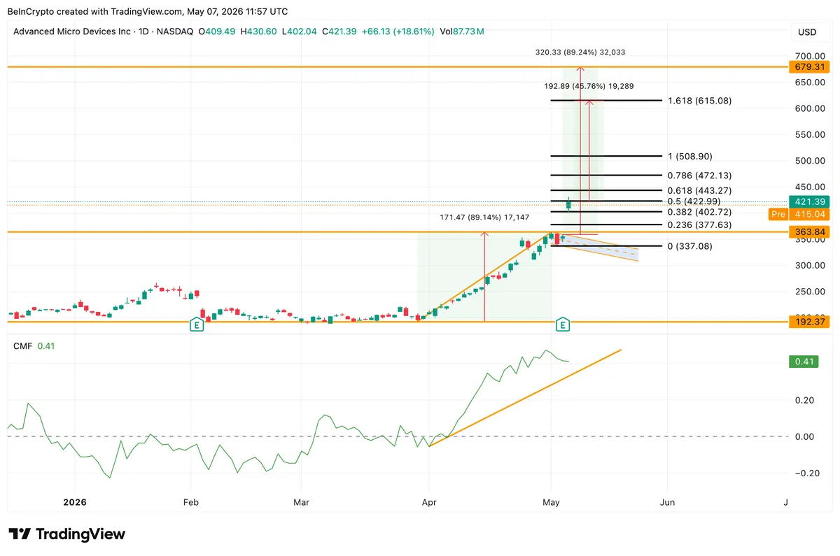 AMD Price Analysis