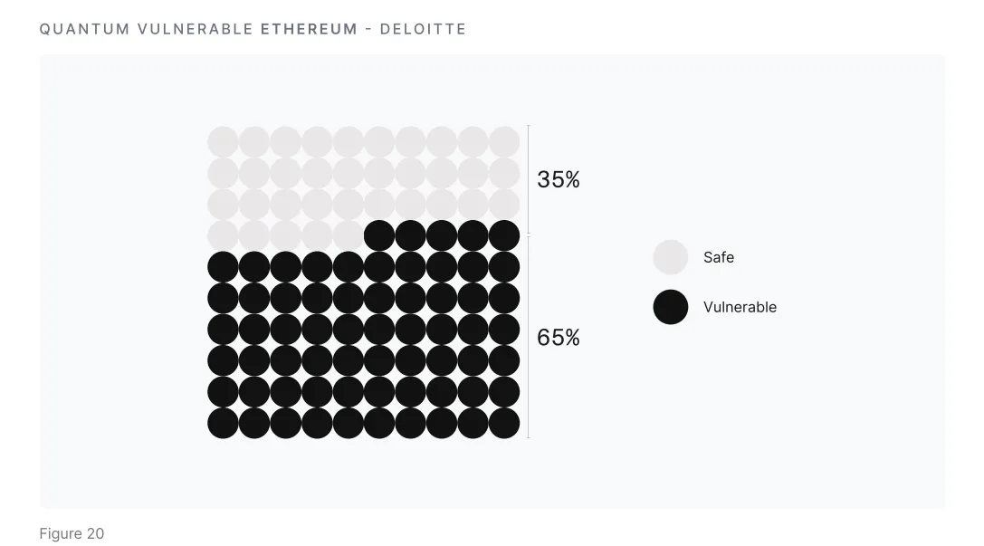 Quantum Vulnerability in Ethereum