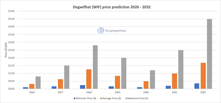 توقعات سعر Dogwifhat للفترة 2026 - 2032