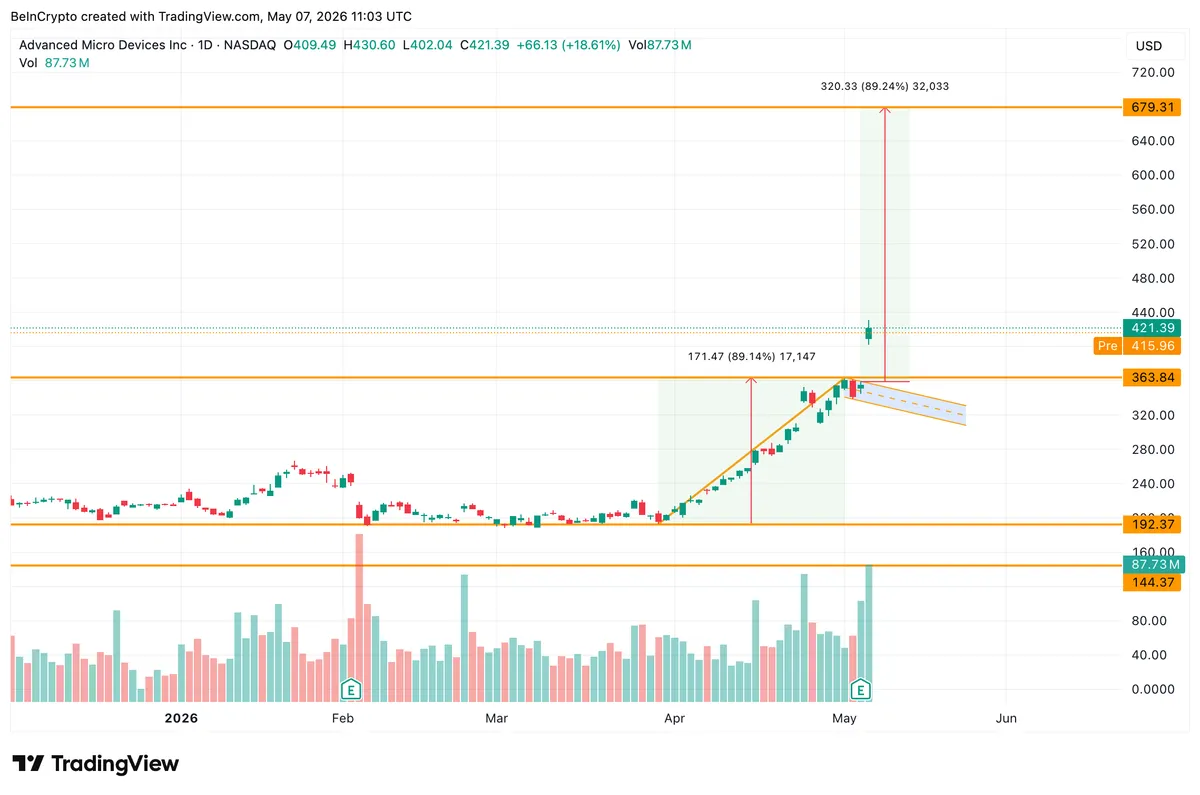 AMD Price Structure