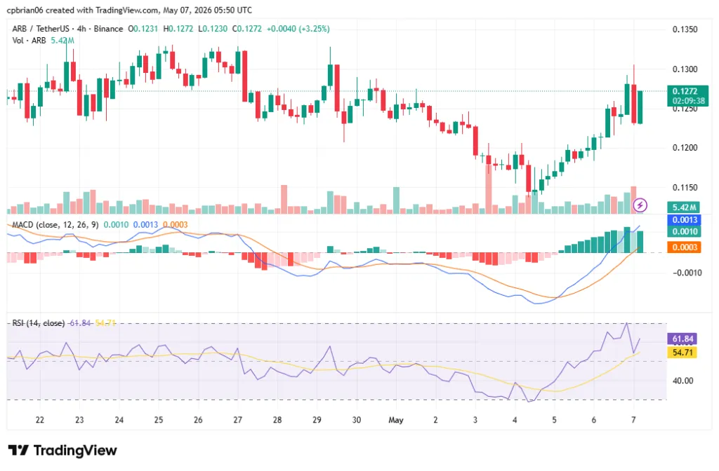 مخطط ARBUSD من TradingView