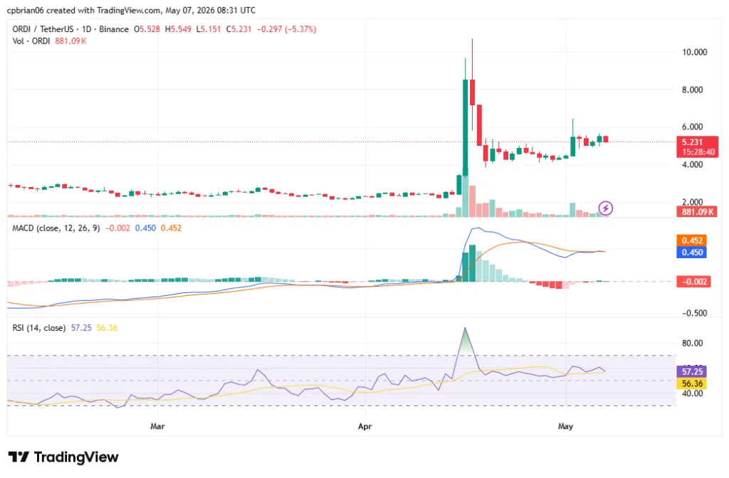 مخطط ORDIUSD من TradingView