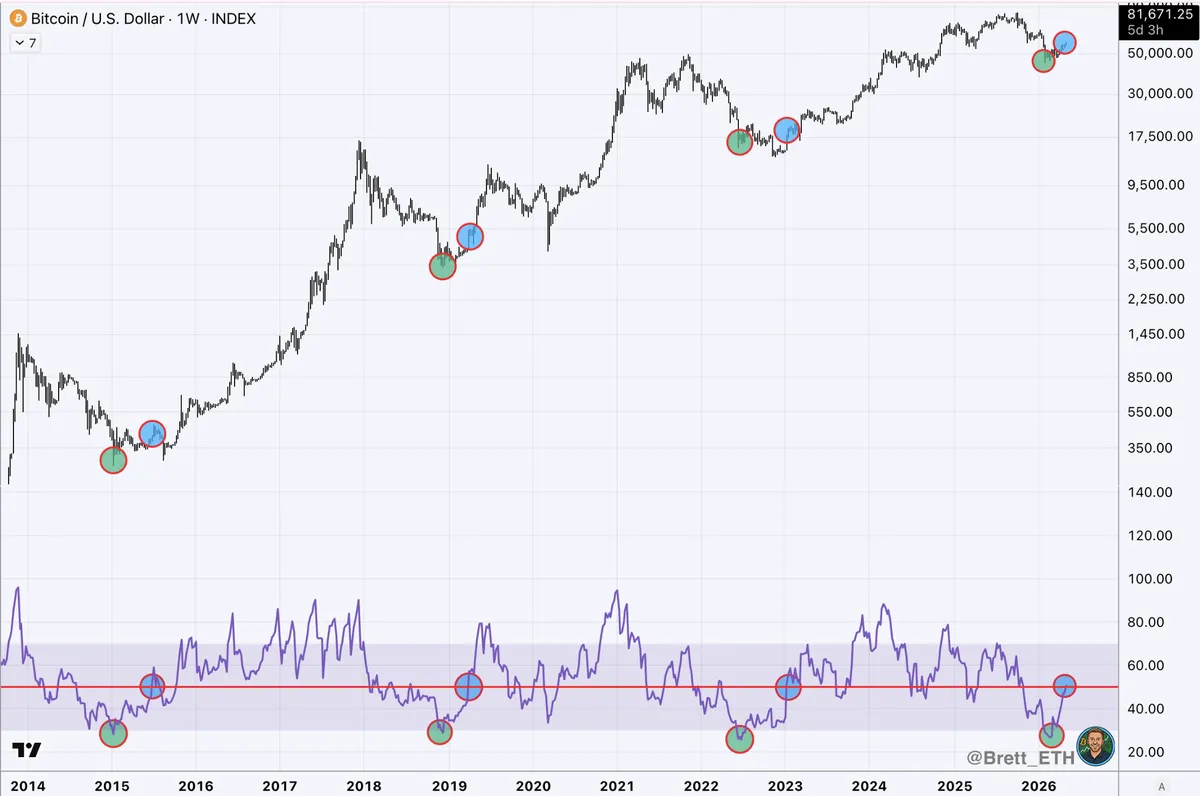 RSI الأسبوعي لبيتكوين