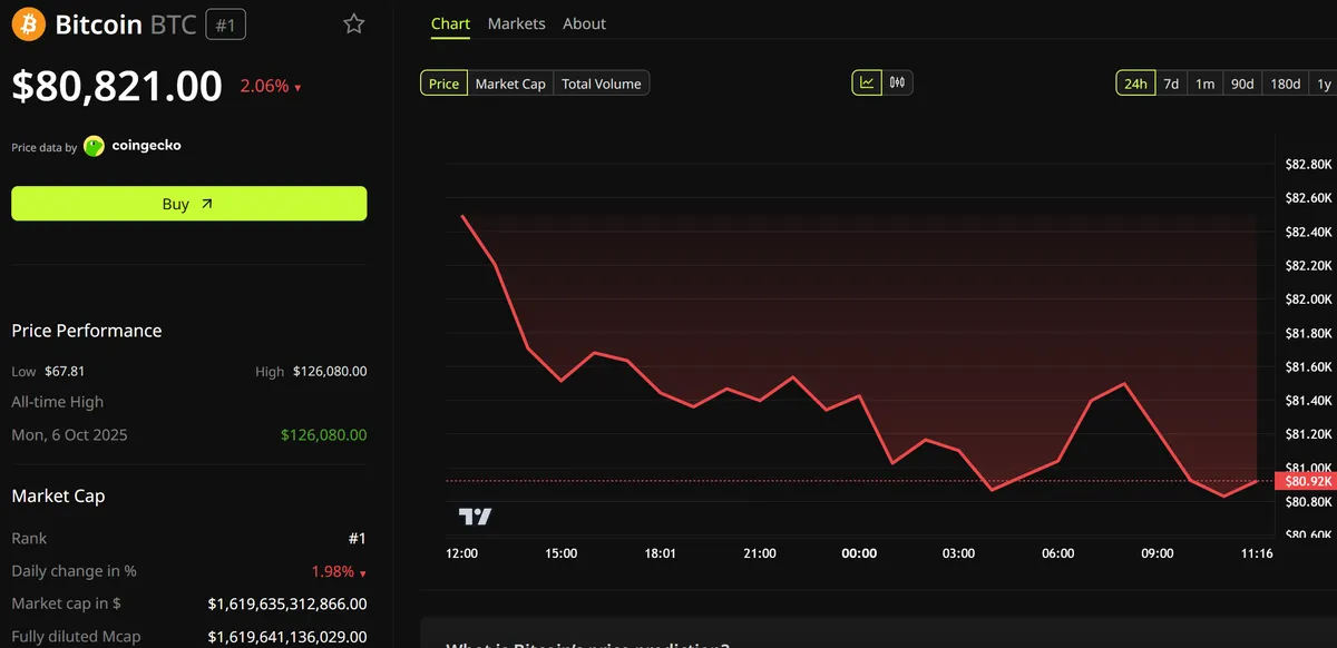 أداء سعر بيتكوين