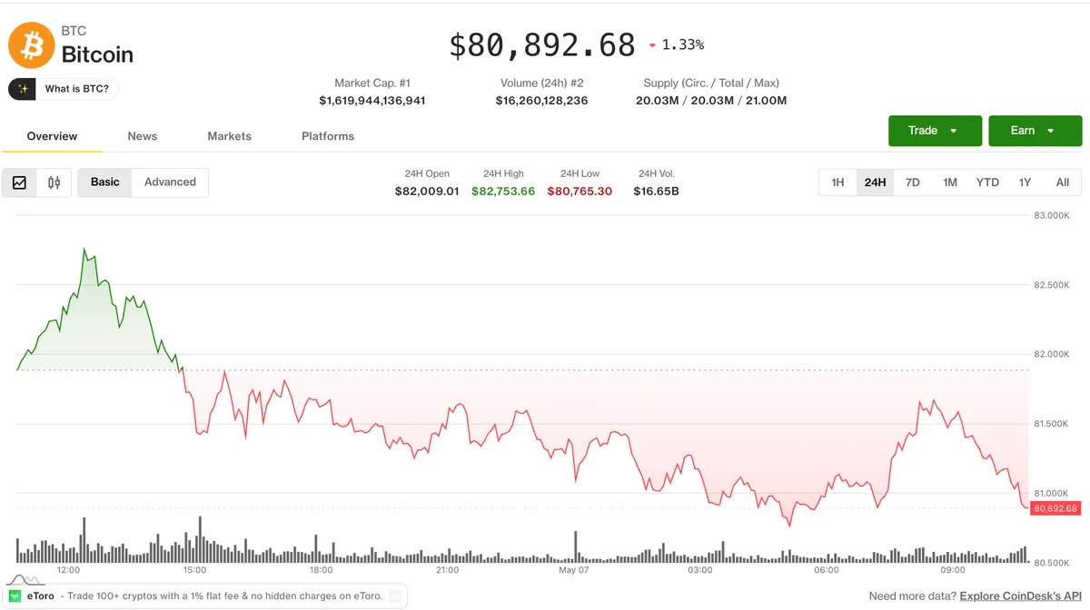 BTC/USD (CoinDesk Data)