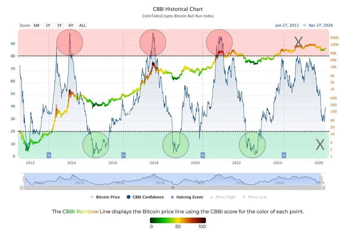 المخطط التاريخي لمؤشر CBBI