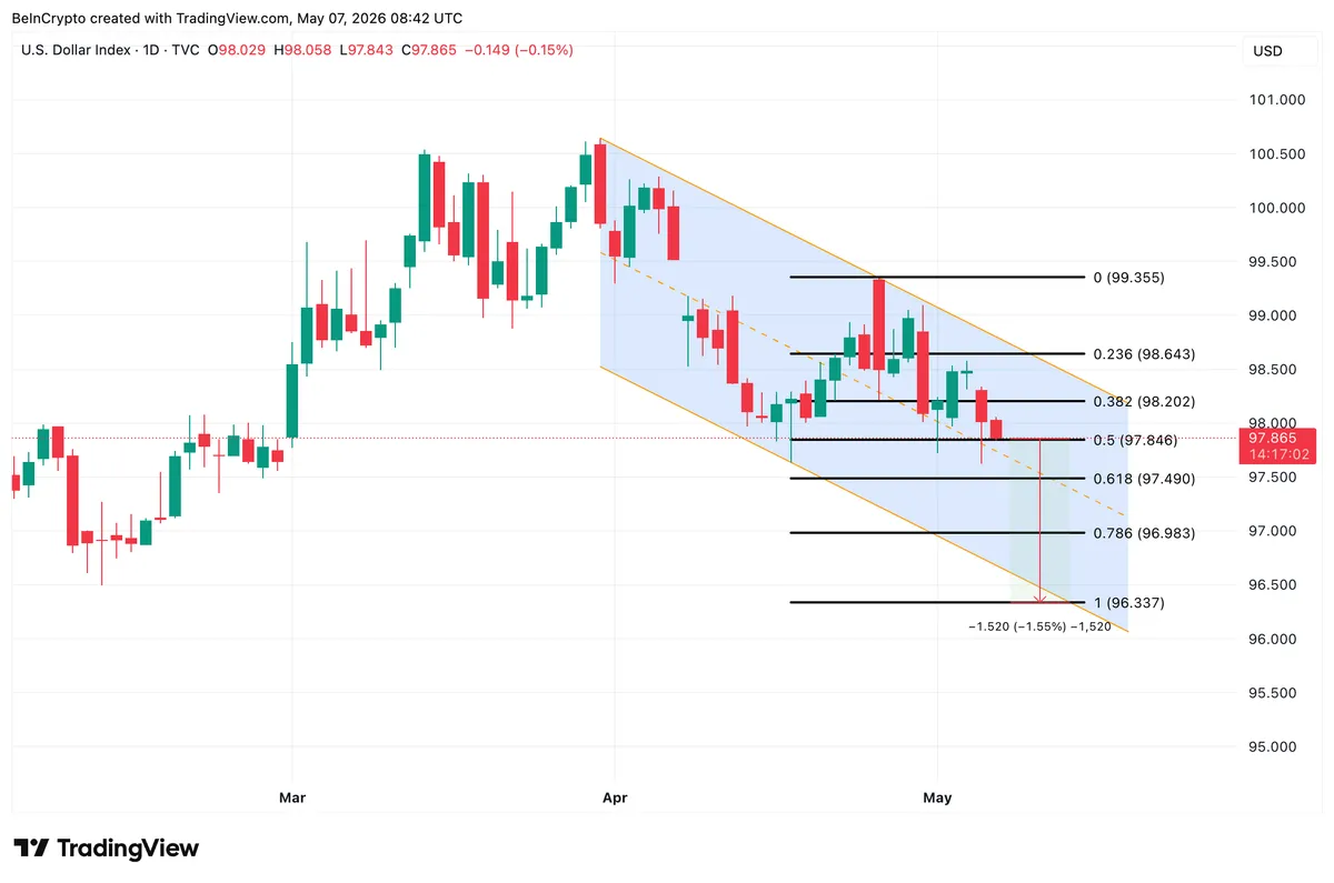 قناة هابطة لمؤشر DXY