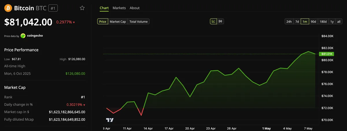 Bitcoin (BTC) Price on May 7.